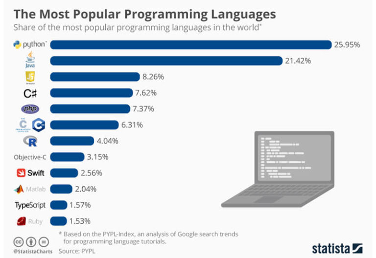 top-15-easiest-programming-languages-for-beginners-to-learn