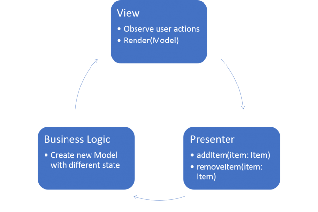 Model View Intent