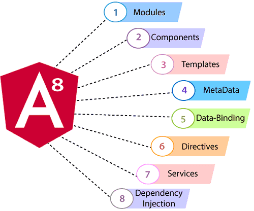 AngularJS 8 Features