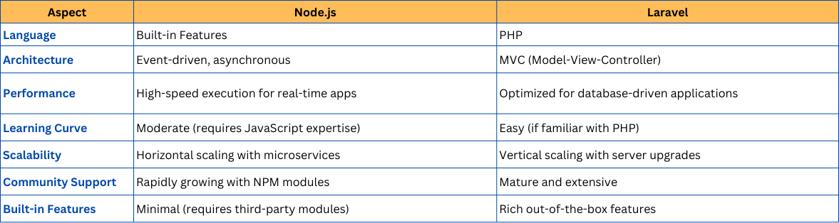 Core Differences between Node.js and Laravel